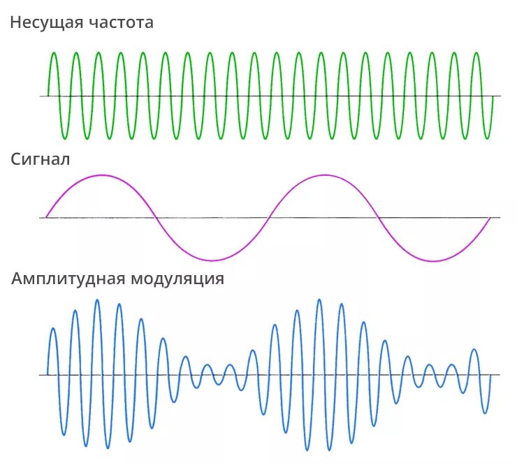 Амплитудно модулированный сигнал график. Амплитудная модуляция сигнала. Частота амплитудно модулированного сигнала. Частотно модулированный сигнал график.