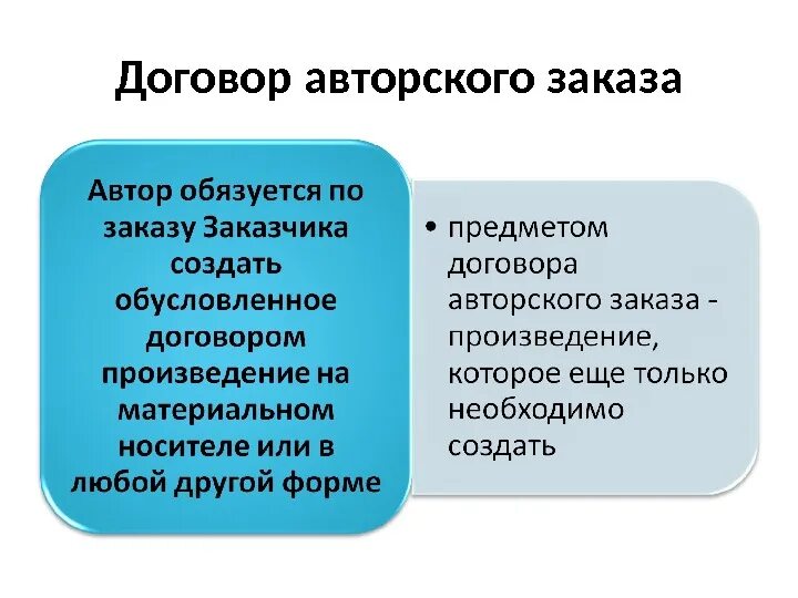 Договор авторского заказа является. Договор авторского заказа. Условия договора авторского заказа. Предмет авторского заказа. Особенности авторского договора.