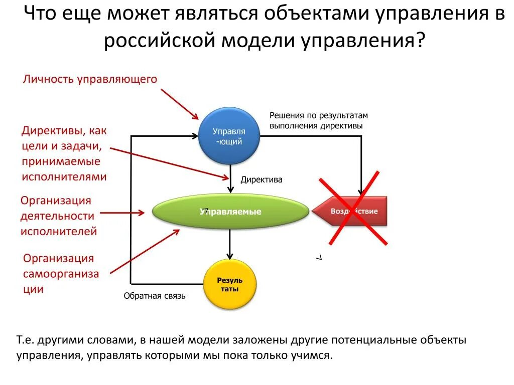 Что является результатом деятельности управления