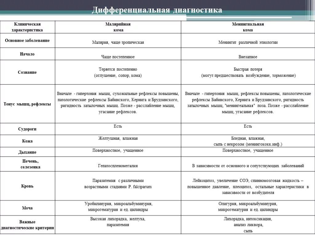 Клиническая характеристика заболевания. Малярийная кома дифференциальная диагностика. Брюшной тиф и дифтерия дифференциальный диагноз. Дифференциальный диагноз брюшного и сыпного тифа. Дифференциальный диагноз брюшного тифа и сыпного тифа.