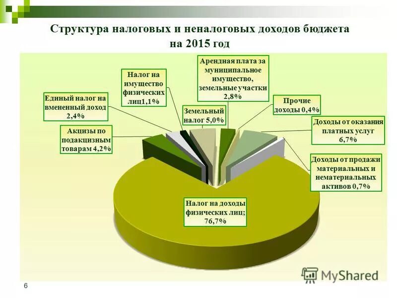 Основной источник налоговых доходов бюджета. Налоговые и неналоговые доходы бюджетов. Доходы бюджета. Структура налоговых и неналоговых доходов бюджета. Налоговые и неналоговые доходы государства.