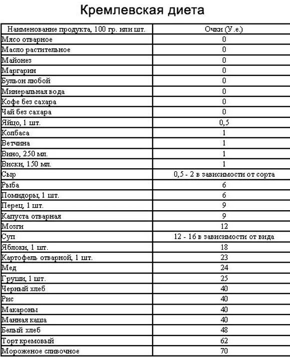 Кремлёвская диета таблица разрешенных продуктов. Кремлевская диета меню разрешенных продуктов. Кремлевская диета таблица баллов меню. Таблица углеводов кремлевской диеты.