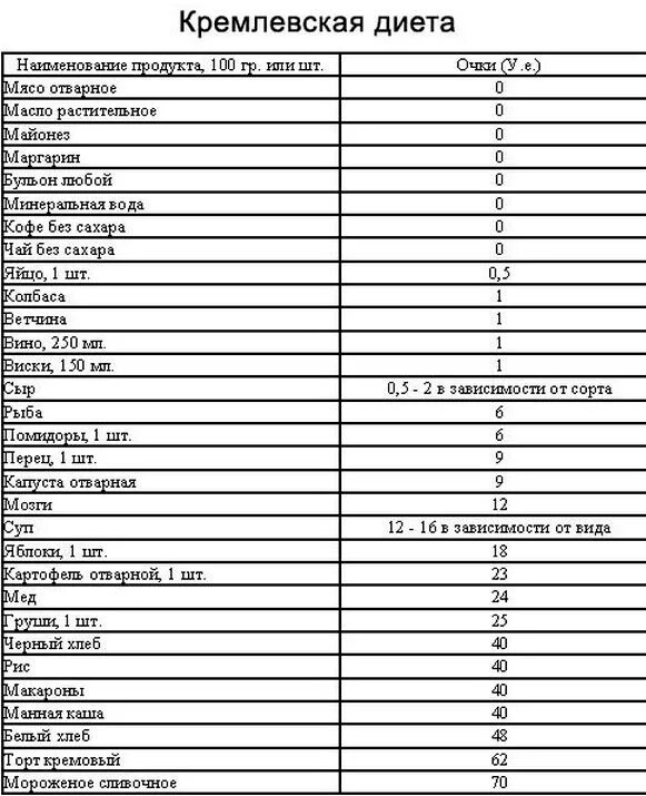 Кремлёвская диета таблица разрешенных продуктов. Кремлевская диета меню разрешенных продуктов. Кремлевская диета таблица баллов меню. Таблица углеводов кремлевской диеты. Таблица продуктов кремлевская