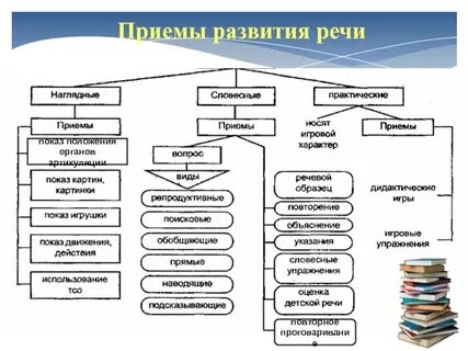 К средствам развития речи относятся