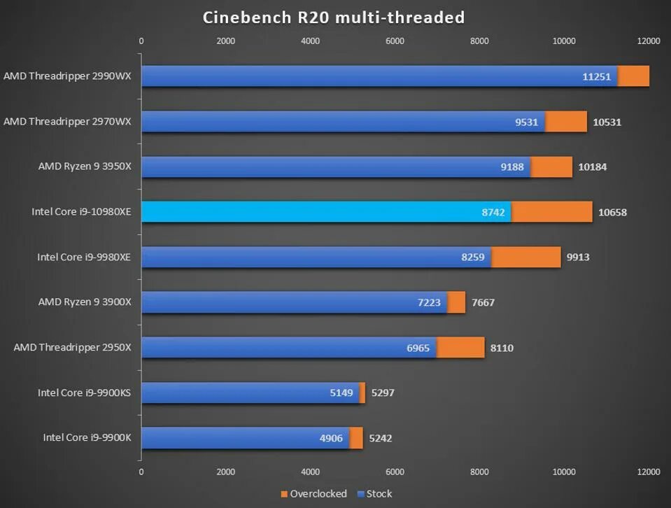 Cinebench Core i9. Ryzen 5 3500u производительность. AMD Threadripper 5990x. Интел процессоры для смартфонов. Сравнение процессоров i9