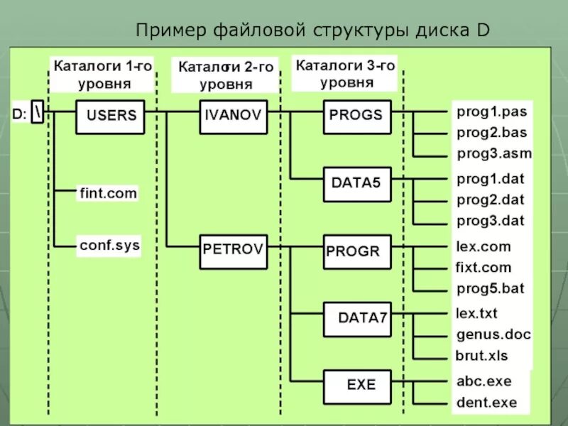 Каталоги 1 уровня. Файловая структура пример. Пример файловой структуры диска. Дерево файловой структуры диска. Иерархия файлов.