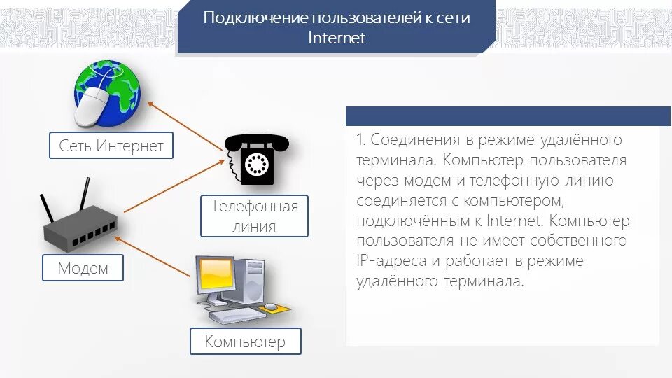 Подключение интернета через телефонную линию. Модем модем соединение по телефонной. Интернет соединение. Виды подключения к интернету. Как подключить интернет через модем к компьютеру