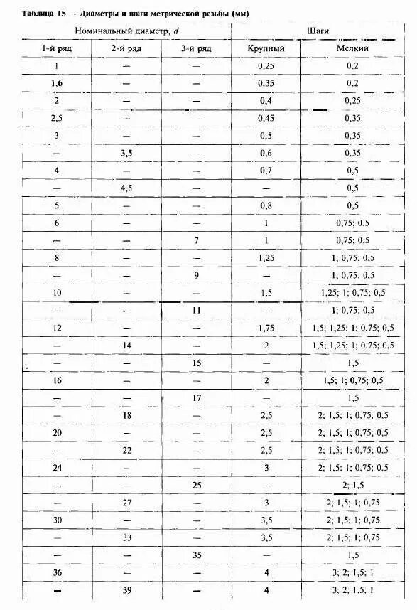 Метрическая резьба наружная Размеры таблица. Метрические резьбы таблица размеров наружных диаметров. Таблица метрических резьб с диаметрами и шагом для токаря. М6 таблица резьбы метрические. М6 основной шаг