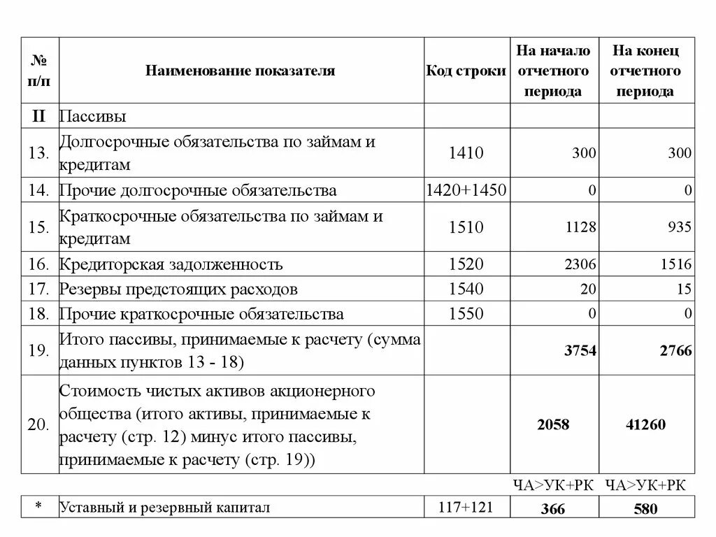 Долгосрочные обязательства код строки. Строка 1510 бухгалтерского баланса. Долгосрочные займы в балансе строка. Стр 1510 баланса.