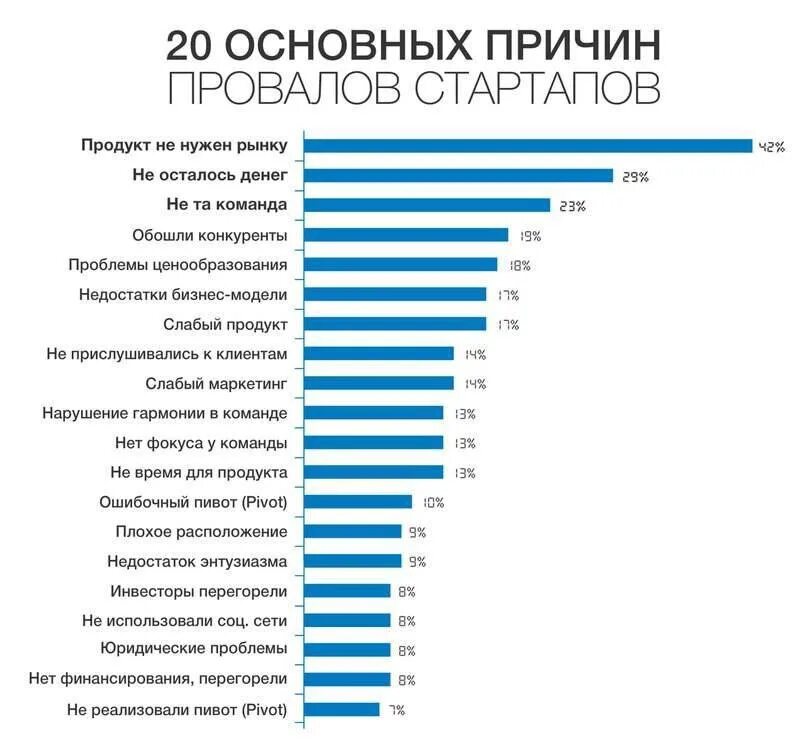 инвестиции в стартапы в россии. основные причины провалов стартапов. рейтинг 1000 стартапов. рейтинг стартапов россии 2021. самые прибыльные стартапы в мире.