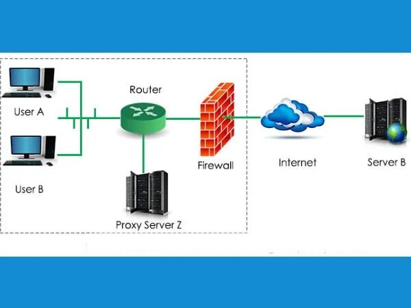 Сервер файрвол схемы. Межсетевой экран на прокси-сервере. Forward proxy сервер. Брандмауэр и прокси сервер. Межсетевой экран сервер