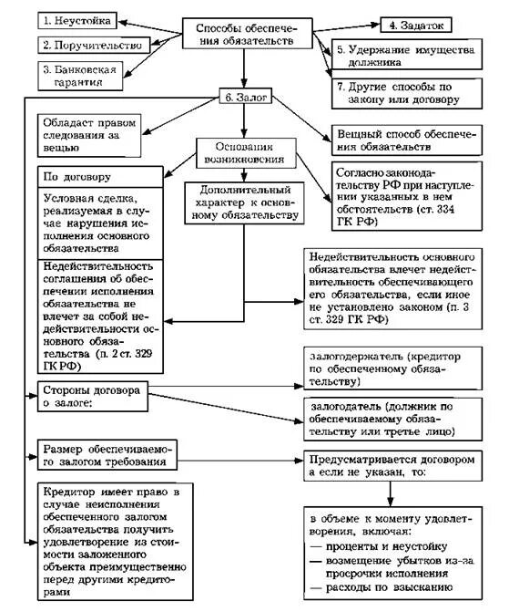 Договор и правоотношение договор и обязательство. Составьте схему «виды неустойки». Схема обязательство договор Внедоговорные обязательства. Залог и удержание сравнение таблица. Классификация обязательств схема.