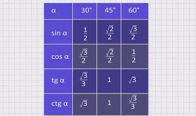 Ctg 60 градусов. Таблица значений синуса косинуса тангенса и котангенса 30 45 60. Таблица синус косинус тангенс 30 45 60. Синус косинус тангенс котангенс 30 45 60. Синус косинус тангенс 30 градусов.