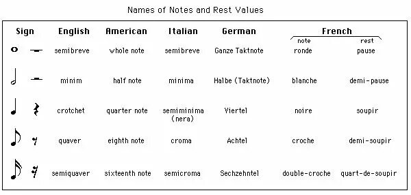 Notes names. Crotchets в Музыке. Semibreve в Музыке. Quavers в Музыке. Rest значения