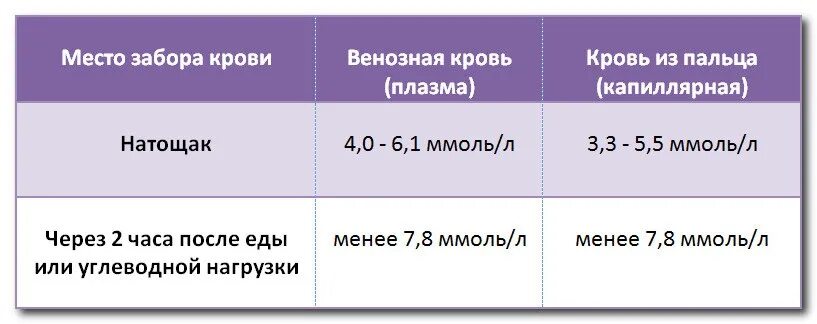 Сахар 8 это норма. Таблица уровня Глюкозы в крови по возрастам таблица. Показатель Глюкозы в крови норма у женщин. Сахар в крови норма у женщин по возрасту таблица. Нормальный уровень сахара в крови у женщин таблица.