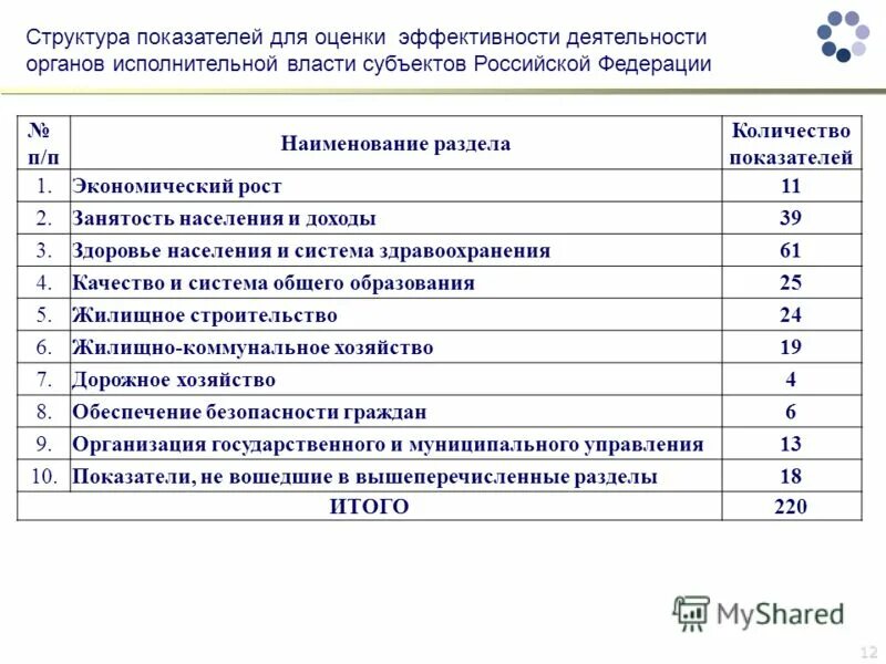 критерии оценки эффективности органов исполнительной власти. органы исполнительной власти предпринимательская деятельность. оценка эффективности деятельности органов государственной власти. показатели оценки деятельности руководителя. эффективность государственного и муниципального управления.