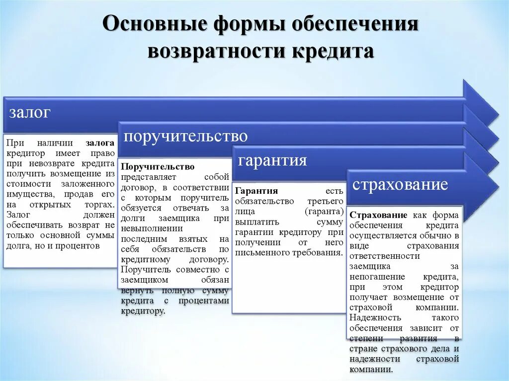 Формы обеспечения кредита. Способы обеспечения возвратности кредита. Формы возвратности кредита. Формы обеспечения банковского кредита. Форма оплаты кредитов