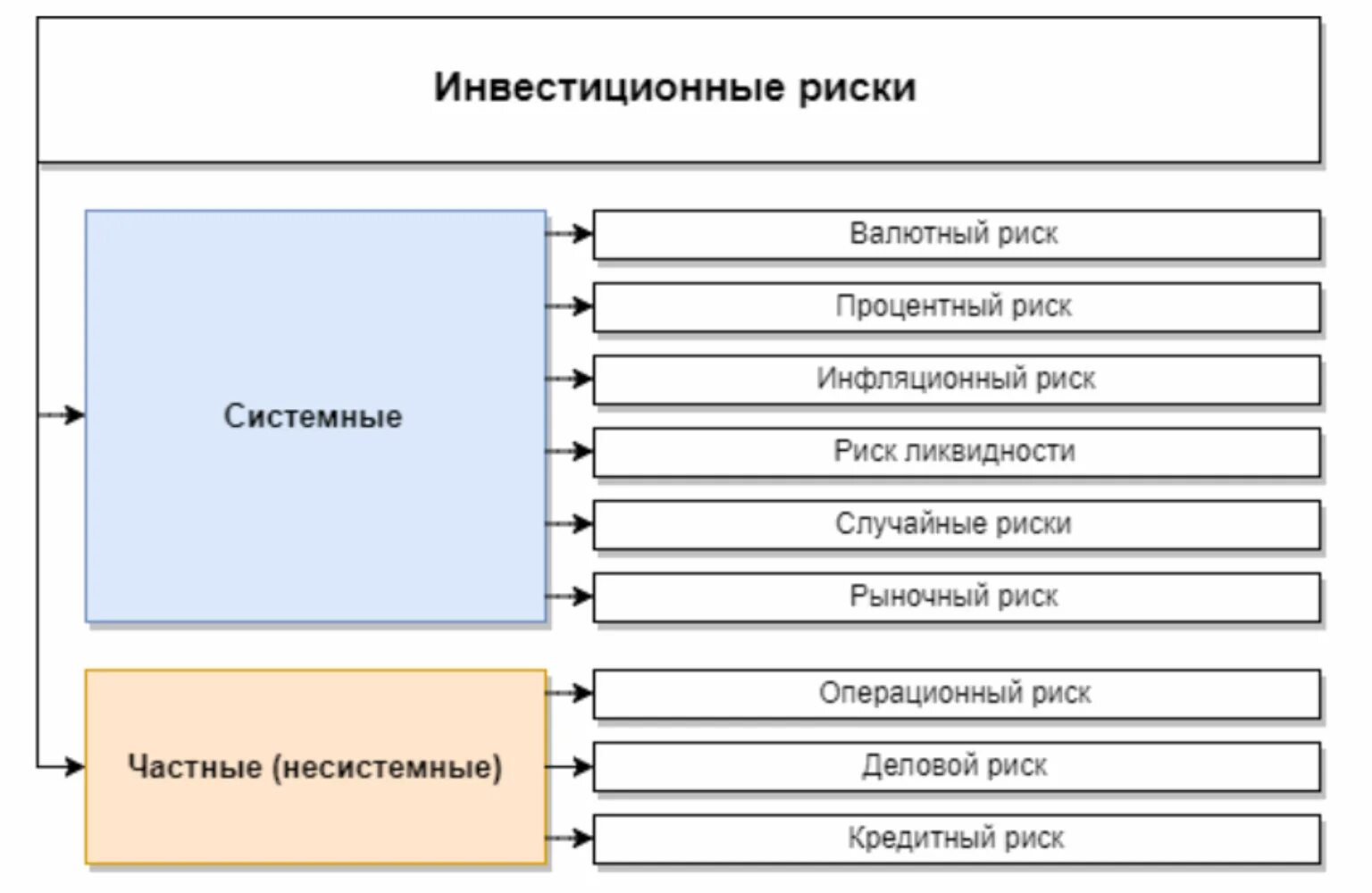 Классификация инвестиционных рисков. Классификация инвестиционного риска. Риски инвестиций классификация. Виды и классификация инвестиционных рисков. Какой вид инвестиций обычно считается наиболее рискованным