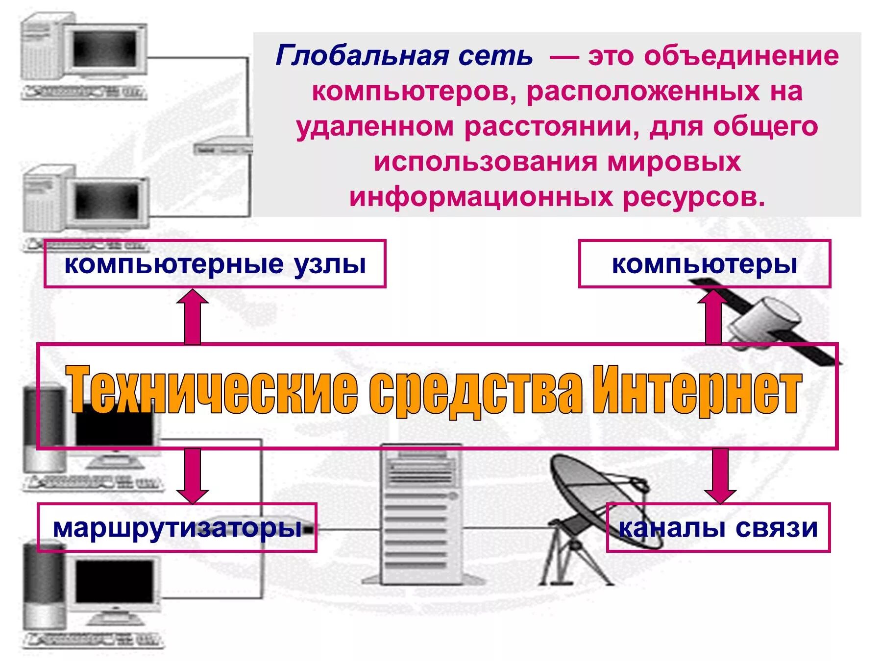 Ресурсы глобальной сети. Глобальная сеть это объединение. Информационные ресурсы компьютерных сетей. Глобальные информационные сети.