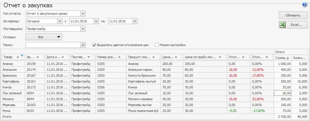 Требования поставщиков к организации. Заключение о закупках товаров. Ценовые критерии оценки. Постановлением правительства рф от 11 декабря 2014 г. Обоснование заключения договора.