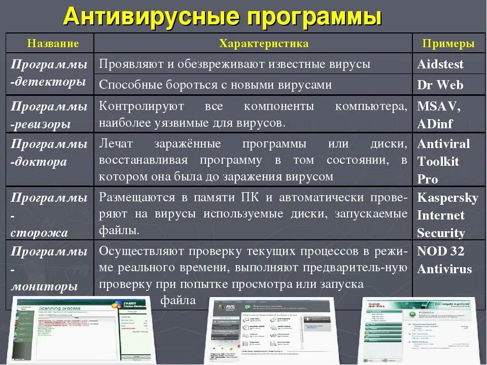 Типы антивирусных программ и их характеристика. Антивирусные программы примеры и характеристики. Антивирусные программы характеристика кратко. Классификация антивирусов компьютерных. Примеры детекторов