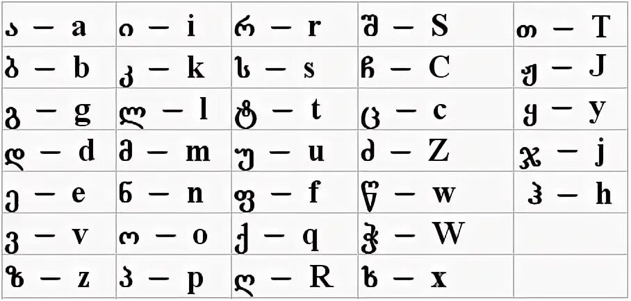 Грузинский алфавит. Грузинская Азбука с переводом на русский. Грузинская письменность алфавит. Грузинский алфавит печатные и прописные буквы. Транскрипция с грузинского на русский