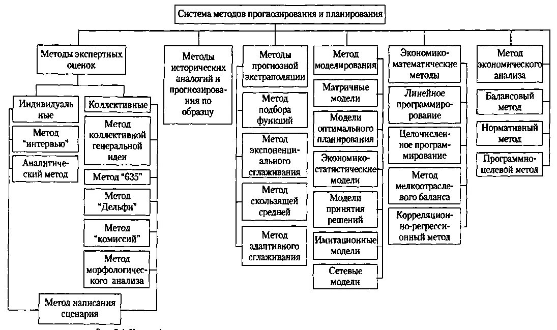 Модель финансового прогнозирования. Классификационная схема методов прогнозирования. Система методов прогнозирования и планирования. Классификация экспертных методов прогнозирования. Методы по степени формализации.