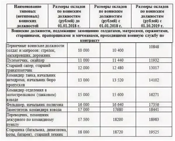 Оклады военнослужащих с 01.10.2021 таблица по должностям и званиям. Оклады военнослужащих с 1 октября таблица. Оклад по званию военнослужащих 2022 таблица. Оклады военнослужащих с 1 октября таблица по званиям и должностям.