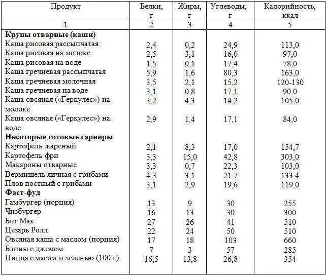Сколько грамм белков в молоке. Энергетическая ценность каш таблица. Крупы содержание белка таблица. Калорийность круп таблица в вареном. Калорийность отварных круп на воде таблица в 100 граммах.