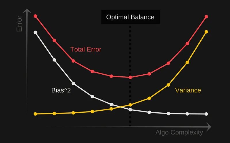 Performance bias. Bias variance. смещение bias. дилемма смещения–дисперсии. bias and variance tradeoff.