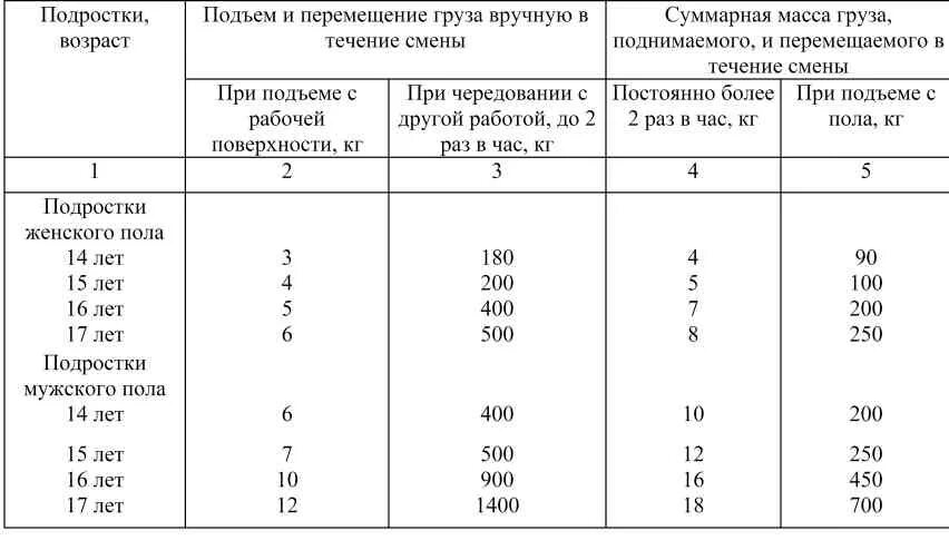 Нормы подъема тяжести для мужчин и женщин. Масса поднимаемого и перемещаемого груза вручную. Масса груза перемещаемого груза вручную. Нормы перемещения грузов вручную для мужчин и женщин. Норма подъема груза.