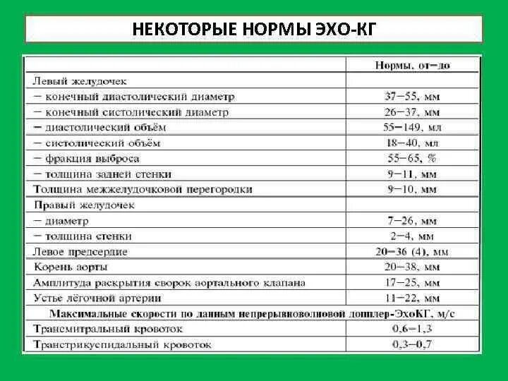 Эхо сердца показатели нормы таблица. Эхо кг нормальные показатели. Нормальные показатели УЗИ сердца у женщин. Показатели ЭХОКГ В норме.