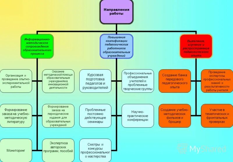 Информационно методическое направление