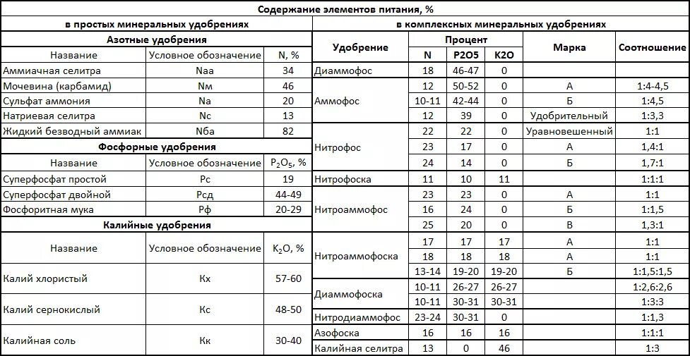 Элемент в составе удобрений