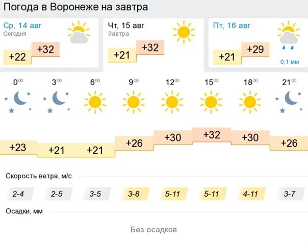 Погода в воронеже на 3 дня. Погода на завтра. Астрахань климат по месяцам. Погода в Астрахани. Погода в Туле на завтра.