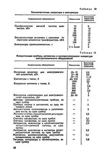 Категории оборудования