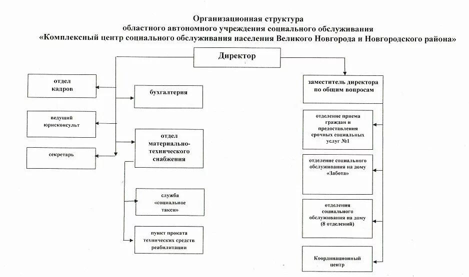 Состав социальных учреждений