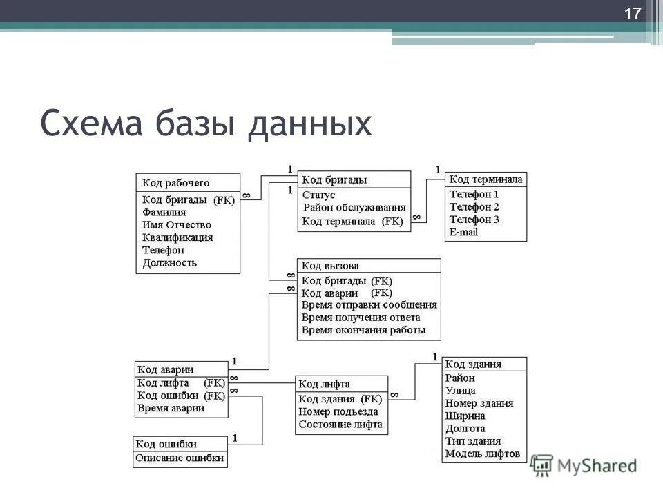 Объекты составляющие базу данных Shtampik.com