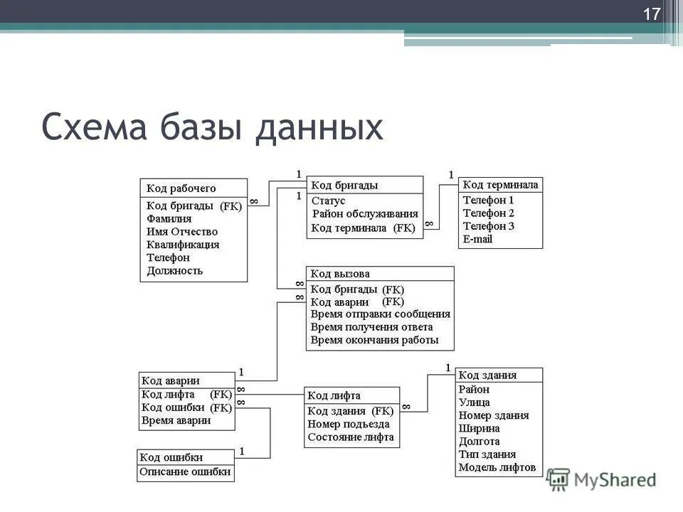 База данных родственники. Схема данных базы данных. Схема данных БД пример. Схема база данных магазина SQL. БД таксопарк SQL.