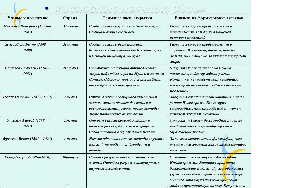 Заполните в тетради таблицу основные научные. Рождение новой европейской науки 7 класс. История 7 класс рождение новой европейской науки. Рождение новой европейской науки 7 класс таблица. История 7 класс рождение новой европейской науки таблица.