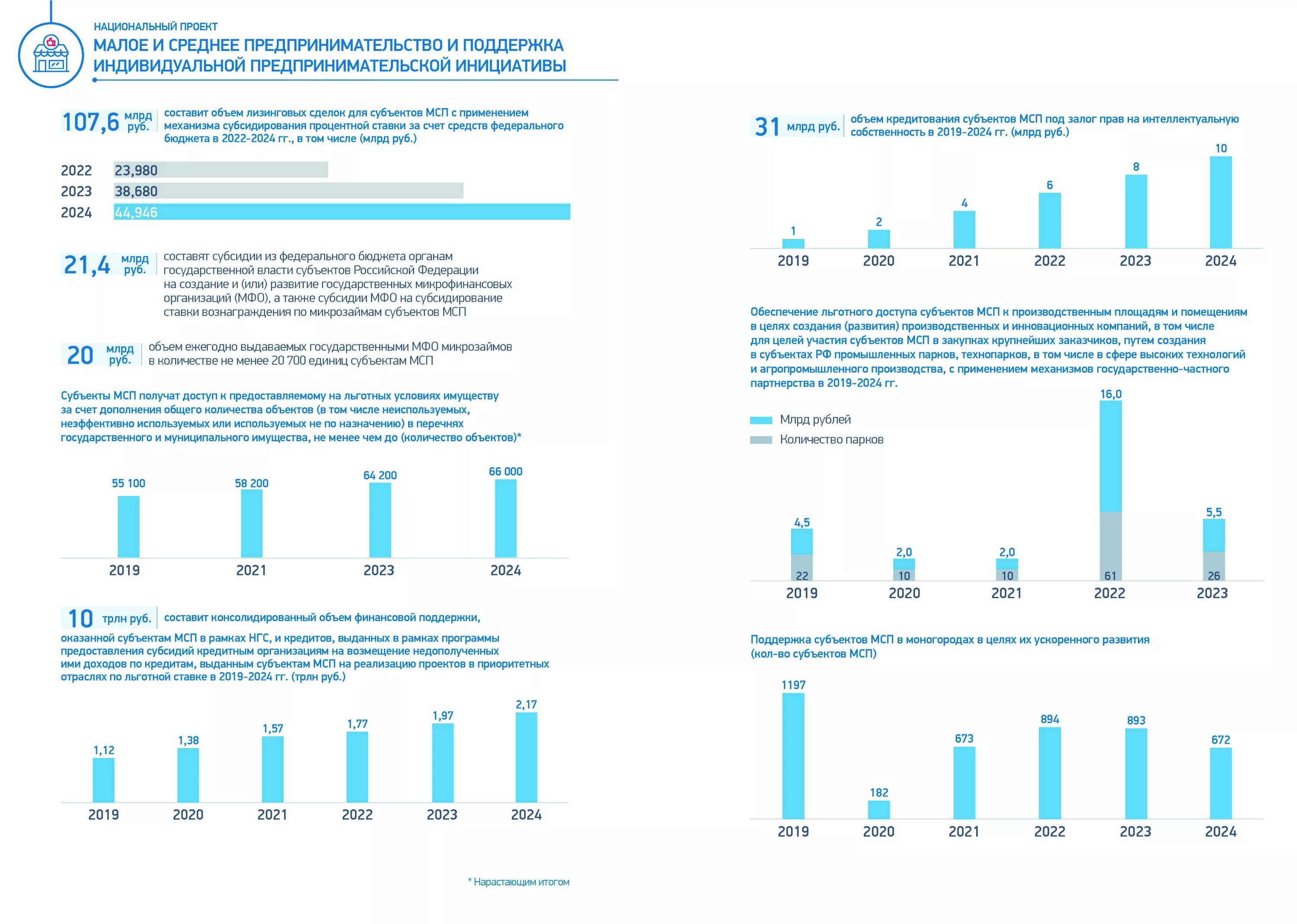 Финансовая поддержка национальных. Нацпроект «Малое и среднее предпринимательство (МСП)». Национальный проект Малое и среднее предпринимательство 2022. Национальный проект поддержки малого и среднего предпринимательства. Нацпроекты Малое и среднее предпринимательство.