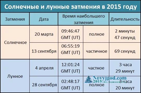 срединные точки между затмениями 2021. таблица затмений по годам. параметры лунного затмения таблица. солнечное затмение 2019 года. солнечное затмение даты.