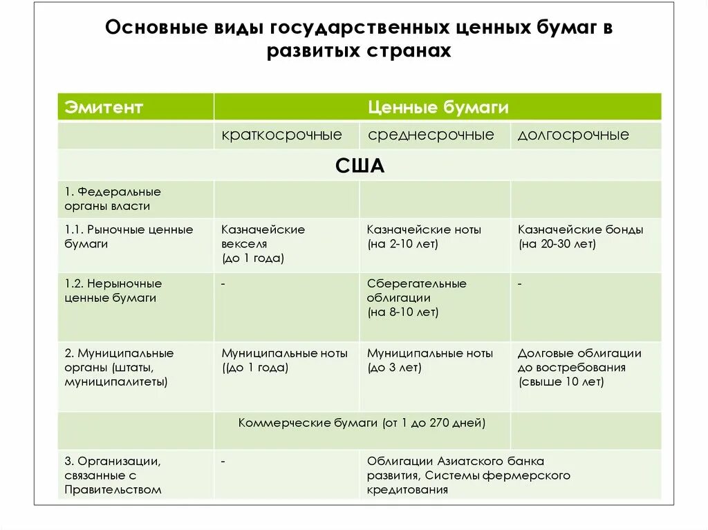 Модели рынка ценных бумаг. Основные виды государственных ценных бумаг. Среднесрочные ценные бумаги. Смешанная модель рынка ценных бумаг.