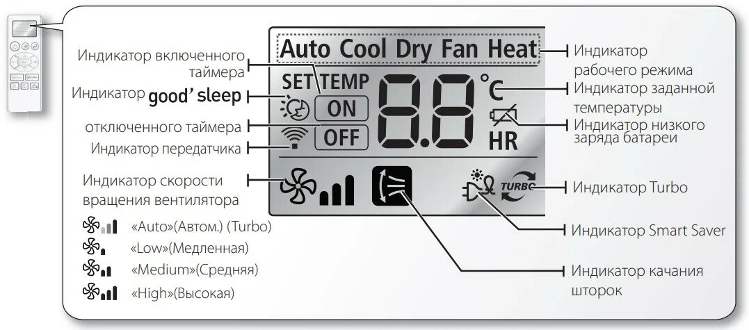 Инструкция сплит системы самсунг пульт управления инструкция. Значки на пульте кондиционера самсунг. Сплит система самсунг пульт управления. Сплит система самсунг значки на дисплее.