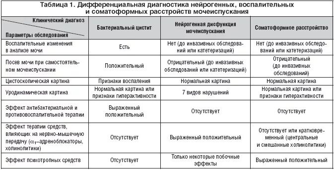 Боли при мочеиспускании диагноз. Нейрогенный мочевой пузырь дифференциальная диагностика. Дифференциальный диагноз расстройств мочеиспускания. Диф диагностика заболеваний с мочевым синдромом. Мочевой синдром дифференциальная диагностика таблица.