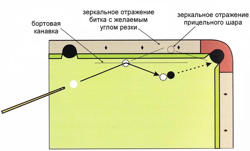 Бильярдный удар 5. Техника прицеливания в бильярде. Удары от борта в бильярде схемы. Бильярд угловые удары. Удары по шару в бильярде.