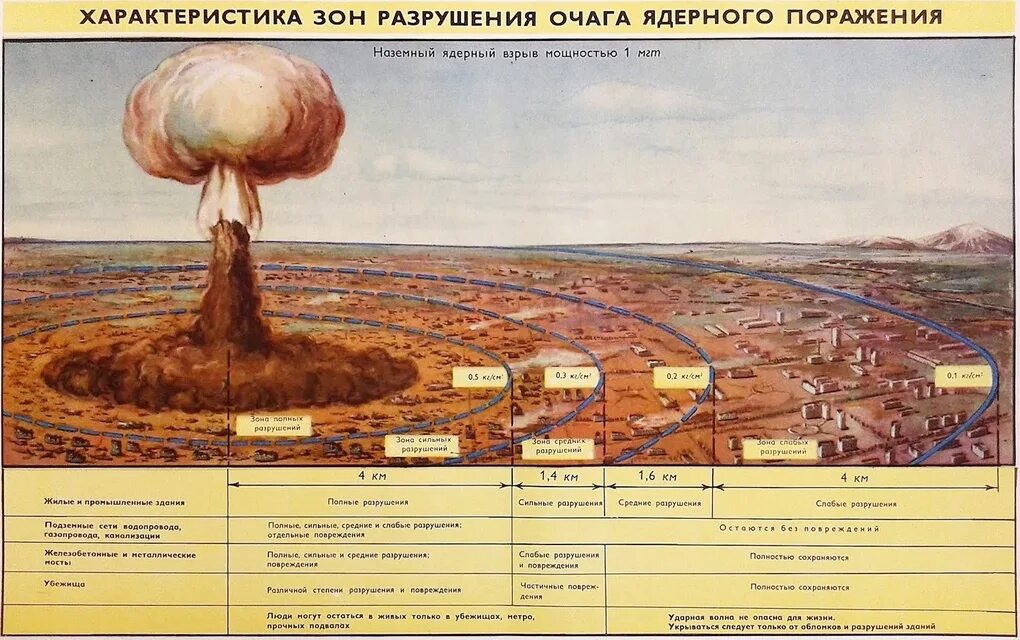 Зона разрушения ядерного поражения. Радиус поражения атомной бомбы в километрах. Радиус поражения ядерной бомбы. Радиус положение ядерной бомбы. Радиус поражения при взрыве атомной бомбы.