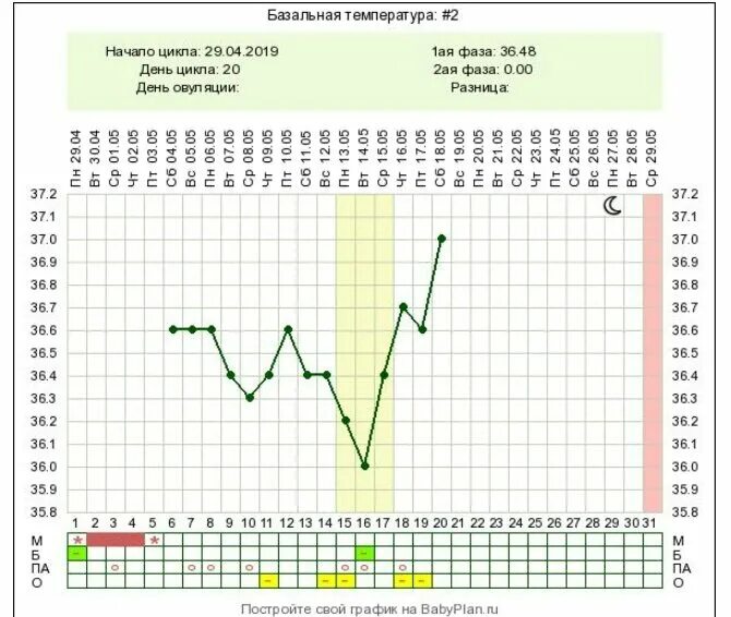 Температура после овуляции 37. График базальной температуры с овуляцией. График измерения базальной температуры при овуляции. График БТ как определить овуляцию. Как составить график базальной температуры для определения овуляции.