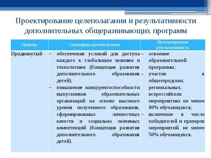 Уровни дополнительных образовательных программ. Название программы дополнительного образования. Уровни освоения программы дополнительного образования. Дополнительные общеразвивающие программы дополнительные программы. Типы программ для дополнительных общеразвивающих программ.