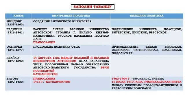 Таблица по истории 6 класс история России про княжество. Литовские князья таблица 6 класс история России. Таблица по истории 6 класс Литовские князья. Литовские князья таблица. Тест по истории литовское государство и русь